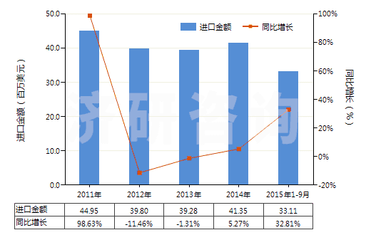2011-2015年9月中國六亞基甲烷二異氰酸酯(HS29291040)進(jìn)口總額及增速統(tǒng)計